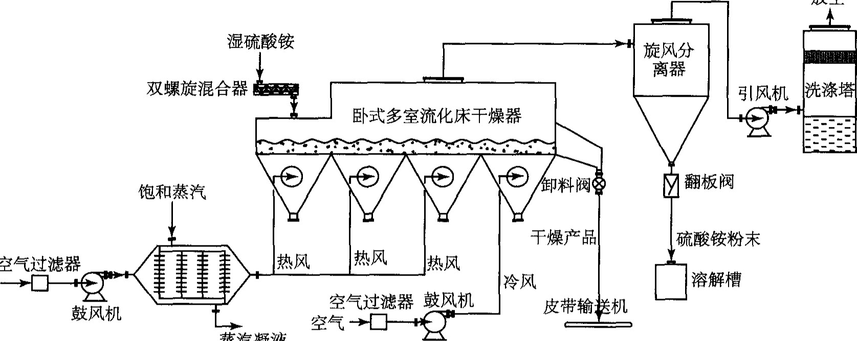 卧式多室流化床干燥器干燥硫酸铵工艺流程如图所示