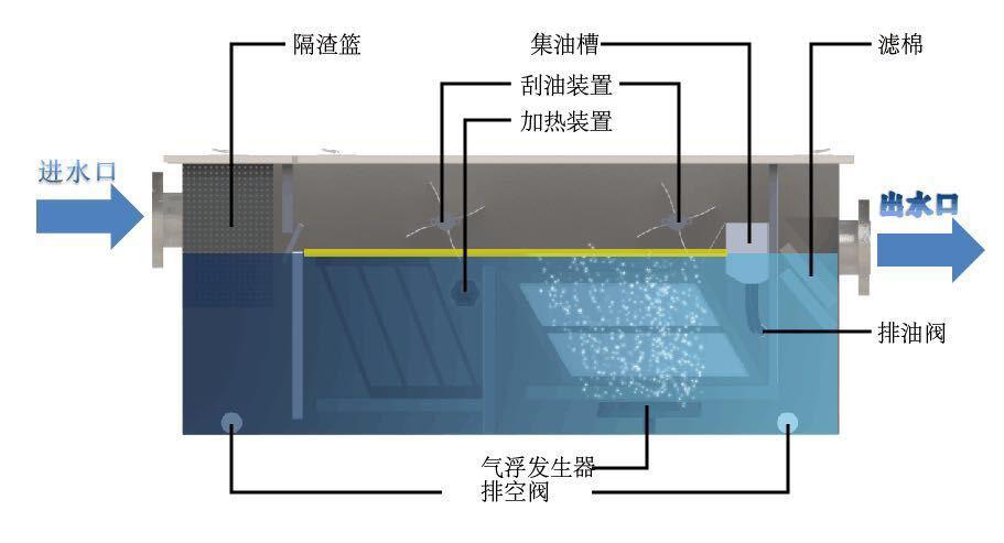  餐飲小型油水分離器怎么排水_餐飲油水分離器怎么放水