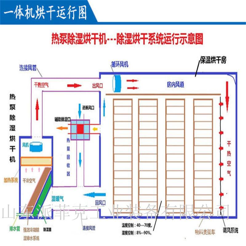 產品中心 食品機械 乾燥設備 箱式乾燥設備 熱泵烘乾機工作原理是利用