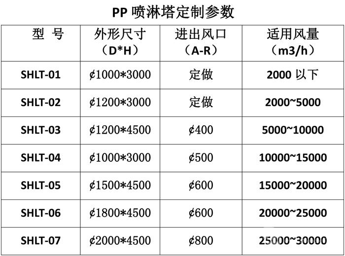 立式sht型高效pp噴淋塔廠家參數介紹