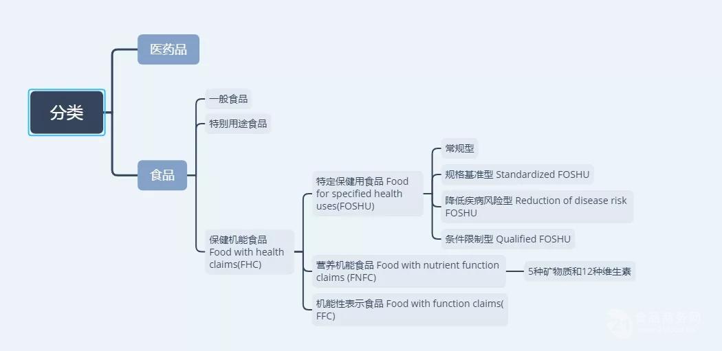 收藏| 一文带你了解不同国家保健食品的监管差异-食品商务网资讯